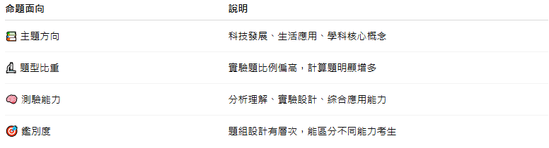114分科測驗物理命題重點